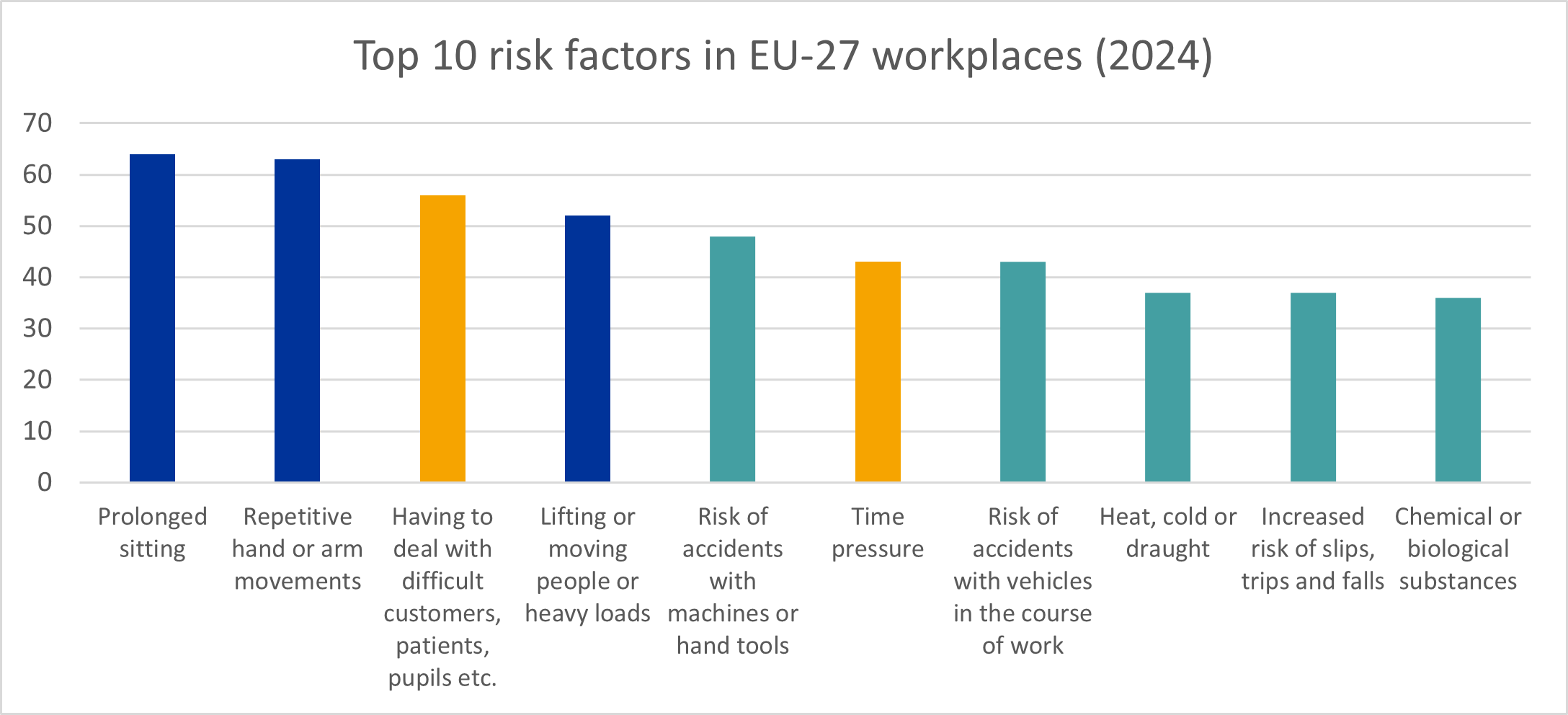 I primi 10 fattori di rischio nei luoghi di lavoro dell’UE-2027