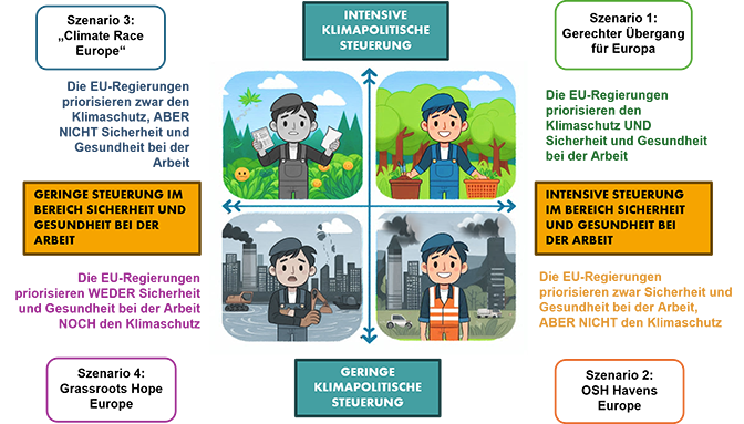 Zukunftsszenarien