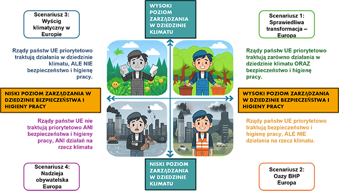 Scenariusze przyszłości