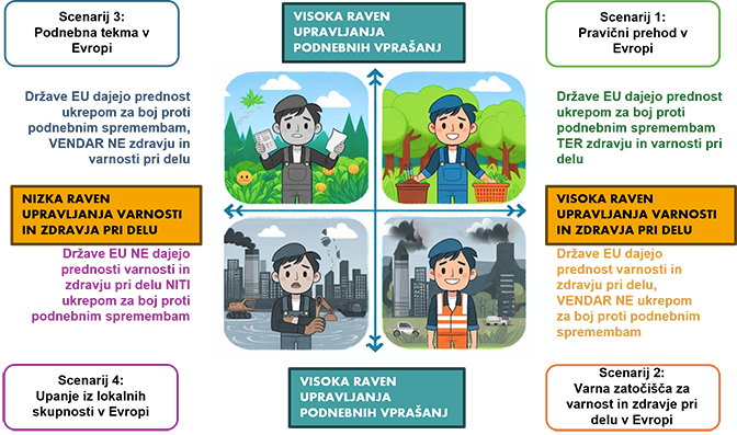 Scenariji v prihodnosti